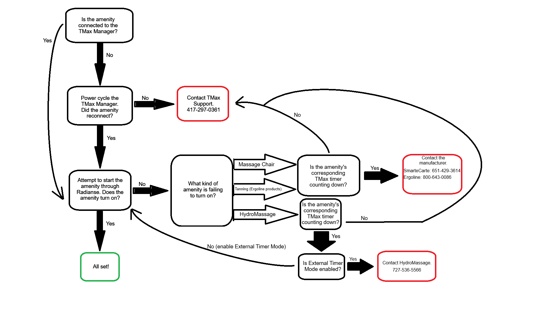 T-Max vs Radianse issue flowchart